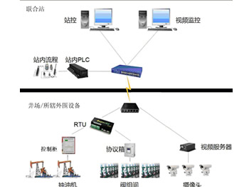 物联网数字化管理站控系统