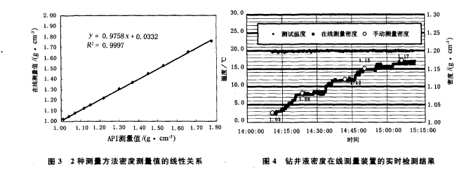 科里奥利质量流量计在钻井液密度在线测量中的应用(图6)
